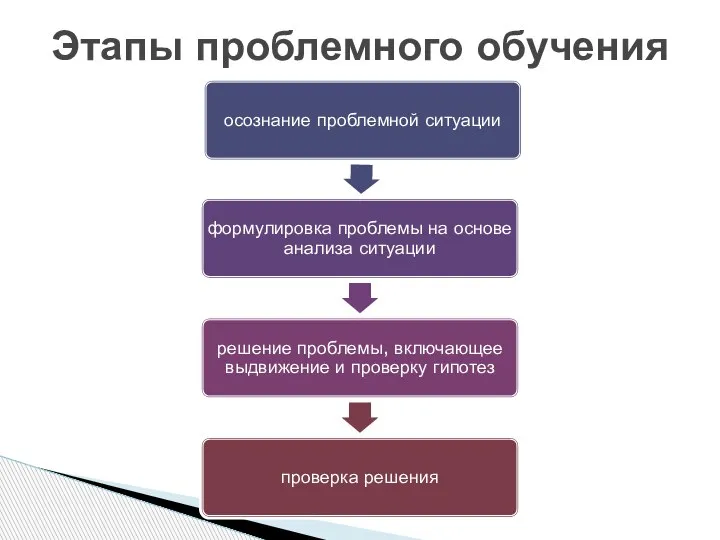 Этапы проблемного обучения