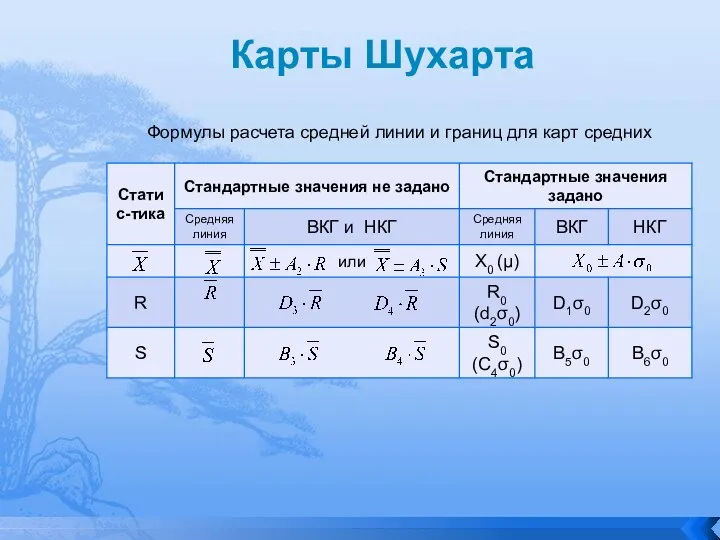 Карты Шухарта Формулы расчета средней линии и границ для карт средних