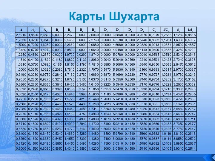 Карты Шухарта