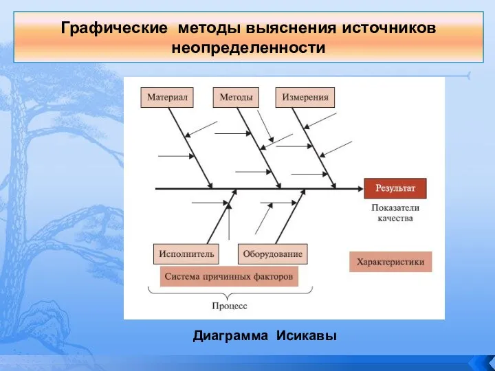 Графические методы выяснения источников неопределенности Диаграмма Исикавы