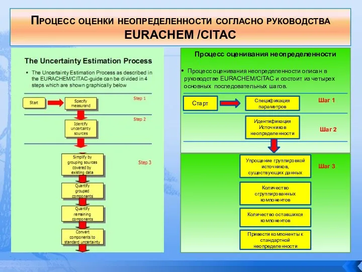 Процесс оценки неопределенности согласно руководства EURACHEM /CITAC