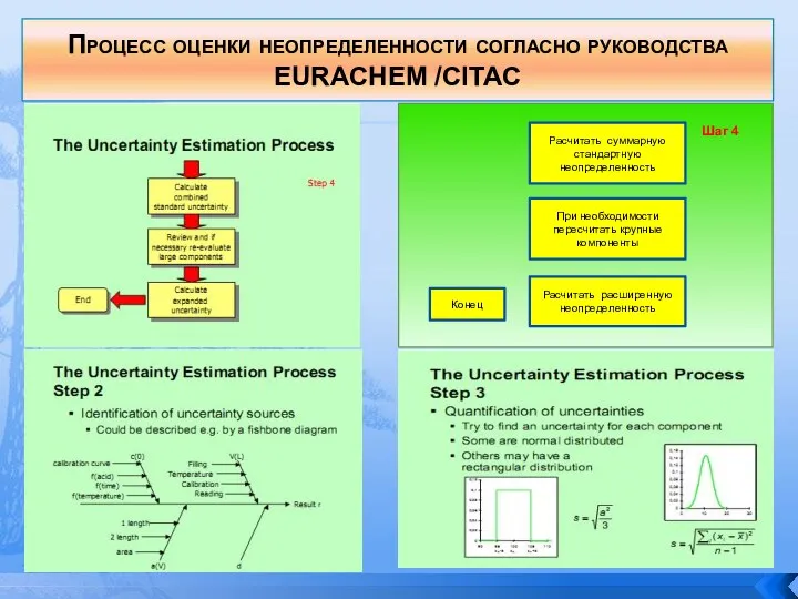 Процесс оценки неопределенности согласно руководства EURACHEM /CITAC