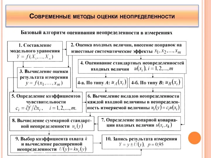 Современные методы оценки неопределенности