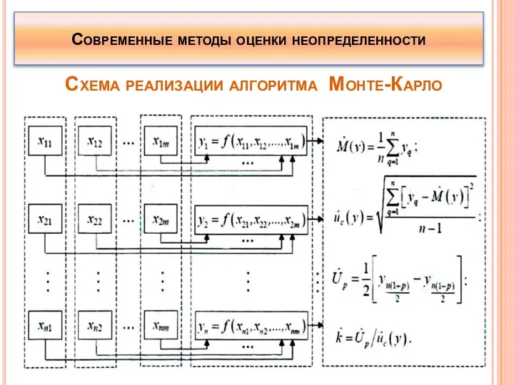 Современные методы оценки неопределенности Схема реализации алгоритма Монте-Карло