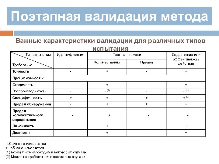 Поэтапная валидация метода Важные характеристики валидации для различных типов испытания обычно не