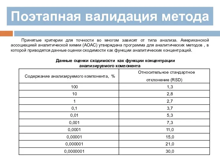 Поэтапная валидация метода Принятые критерии для точности во многом зависят от типа