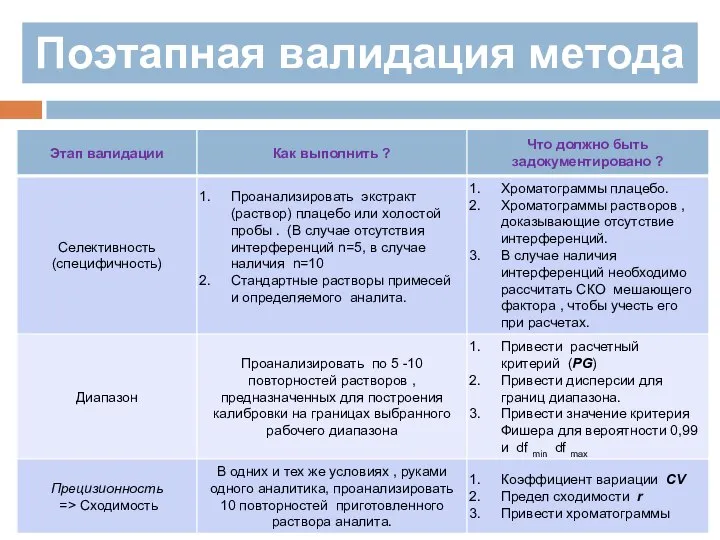 Поэтапная валидация метода