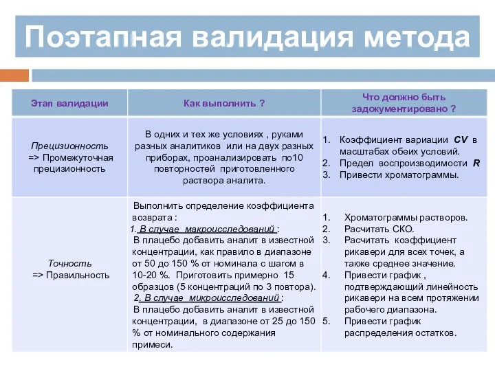 Поэтапная валидация метода