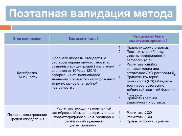 Поэтапная валидация метода