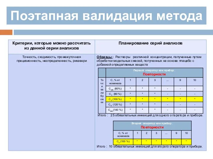 Поэтапная валидация метода