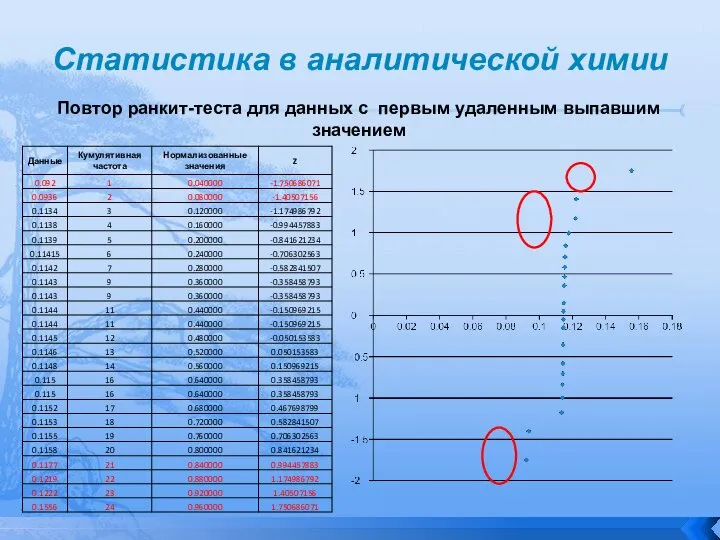 Статистика в аналитической химии Повтор ранкит-теста для данных с первым удаленным выпавшим значением