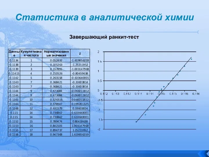 Статистика в аналитической химии Завершающий ранкит-тест