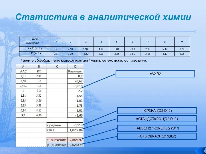 Статистика в аналитической химии a атомно-абсорбционная спектрофотометрия. bКомплексонометрическое титрование.