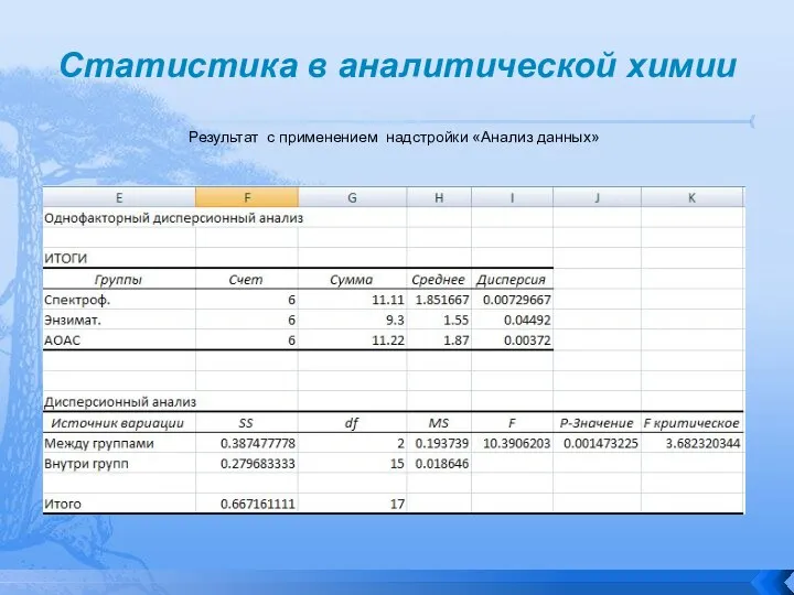 Статистика в аналитической химии Результат с применением надстройки «Анализ данных»