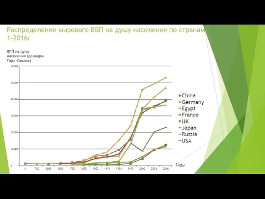 Распределение мирового ВВП на душу населения по странам, 1-2016г ВПП на душу населения (доллары Гири-Хамиса)