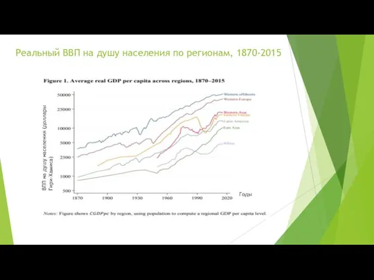 Реальный ВВП на душу населения по регионам, 1870-2015 Годы ВПП на душу населения (доллары Гири-Хамиса)