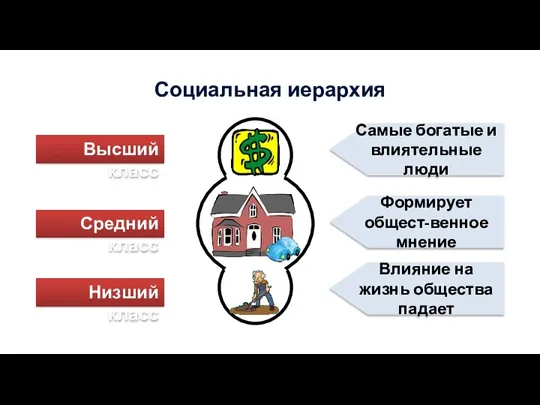 Социальная иерархия Высший класс Средний класс Низший класс Самые богатые и влиятельные