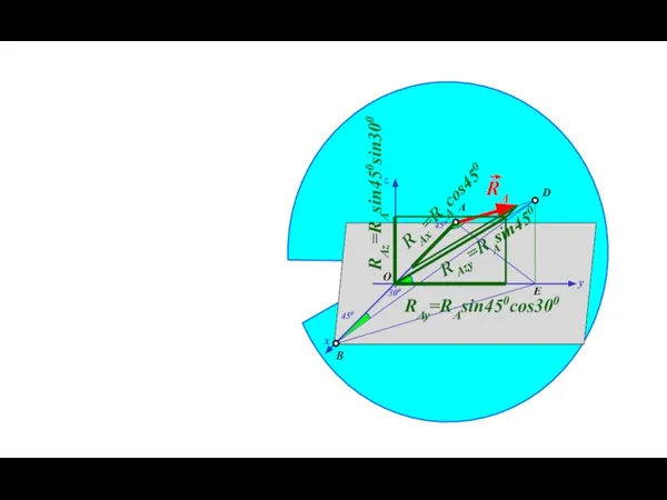450 450 300 x z y D O A B E RAx=RAcos450 RAzy=RAsin450 RAy=RAsin450cos300 RAz=RAsin450sin300