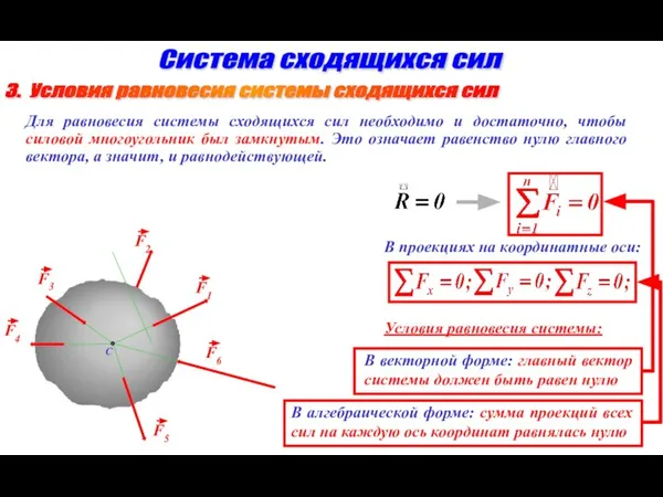 Система сходящихся сил Для равновесия системы сходящихся сил необходимо и достаточно, чтобы