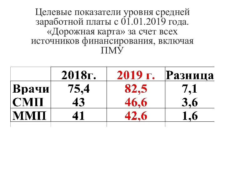 Целевые показатели уровня средней заработной платы с 01.01.2019 года. «Дорожная карта» за