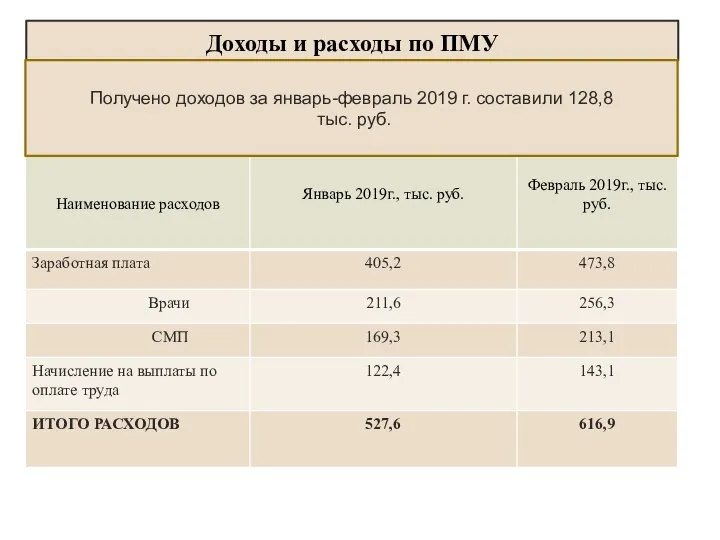 Доходы и расходы по ПМУ Получено доходов за январь-февраль 2019 г. составили 128,8 тыс. руб.