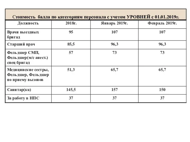 Стоимость балла по категориям персонала с учетом УРОВНЕЙ с 01.01.2019г.