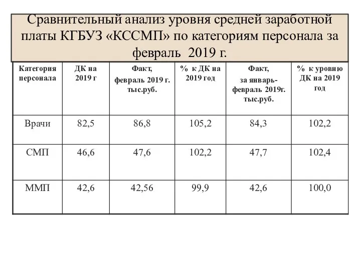 Сравнительный анализ уровня средней заработной платы КГБУЗ «КССМП» по категориям персонала за февраль 2019 г.