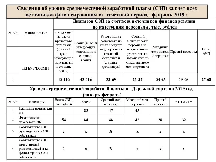 Сведения об уровне среднемесячной заработной платы (СЗП) за счет всех источников финансирования