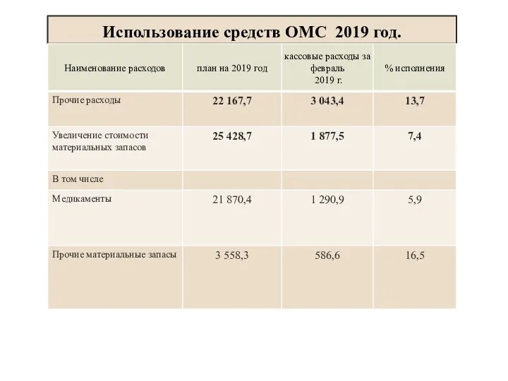 Использование средств ОМС 2019 год.