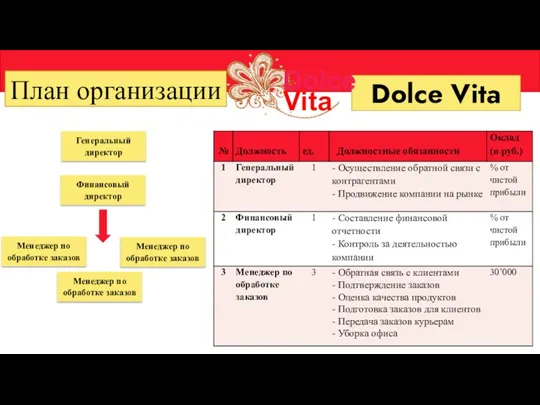 План организации Dolce Vita Dolce Vita Менеджер по обработке заказов Менеджер по