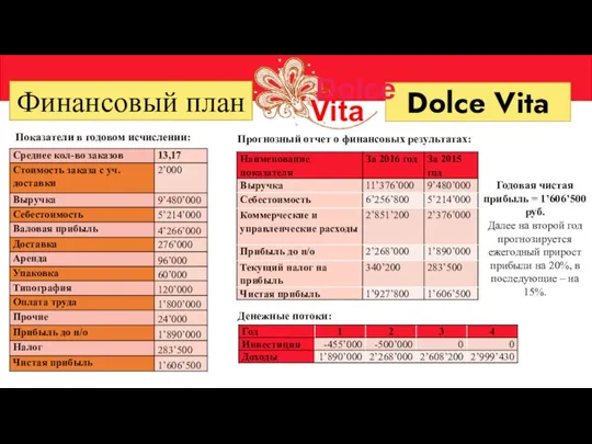 Финансовый план Dolce Vita Dolce Vita Показатели в годовом исчислении: Годовая чистая