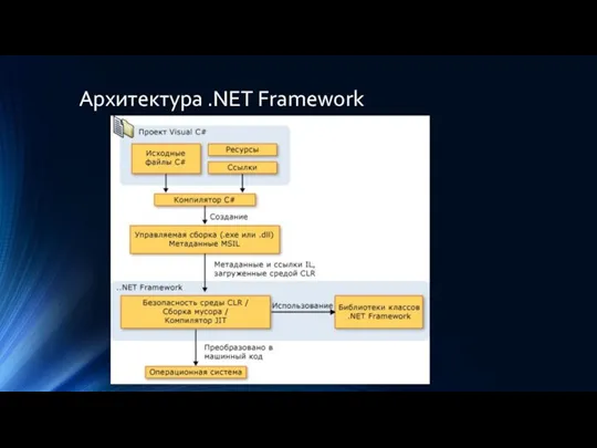 Архитектура .NET Framework