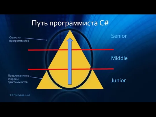 Junior Путь программиста C# Middle Senior Спрос на программистов Предложение со стороны