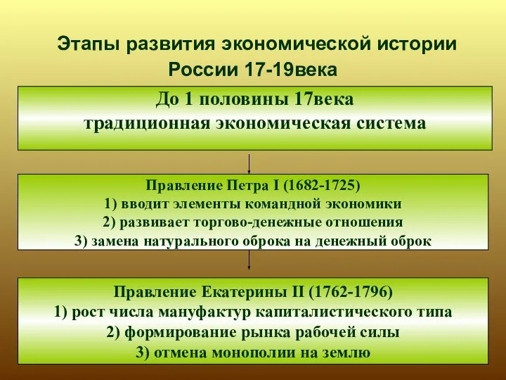 Этапы развития экономической истории России 17-19века До 1 половины 17века традиционная экономическая