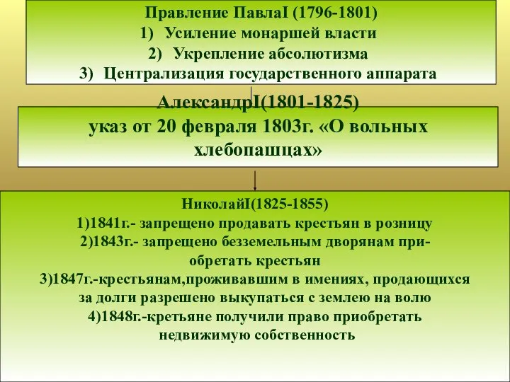 Правление ПавлаI (1796-1801) Усиление монаршей власти Укрепление абсолютизма Централизация государственного аппарата АлександрI(1801-1825)
