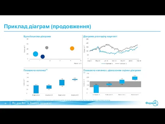 Приклад діаграм (продовження) Бульбашкова діаграма Діаграма розподілу вартості Плаваюча колонка(1) Плаваюча колонка