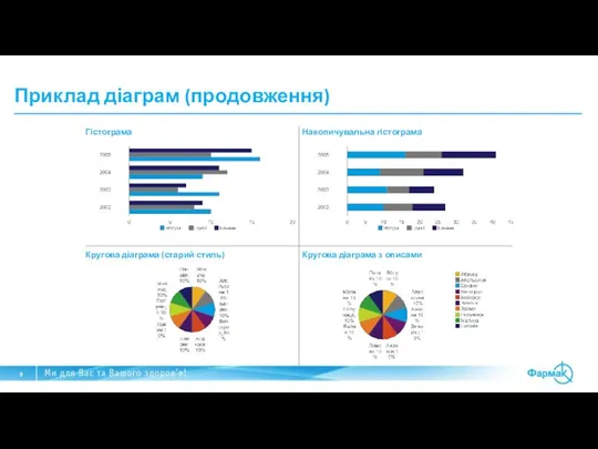 Приклад діаграм (продовження) Гістограма Накопичувальна гістограма Кругова діаграма (старий стиль) Кругова діаграма з описами