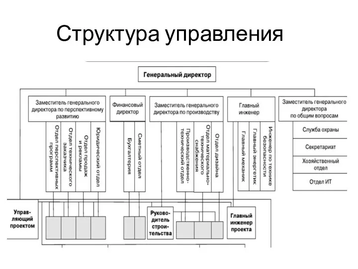 Структура управления