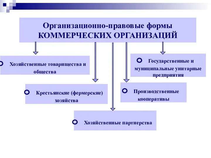 Организационно-правовые формы КОММЕРЧЕСКИХ ОРГАНИЗАЦИЙ Хозяйственные товарищества и общества Государственные и муниципальные унитарные