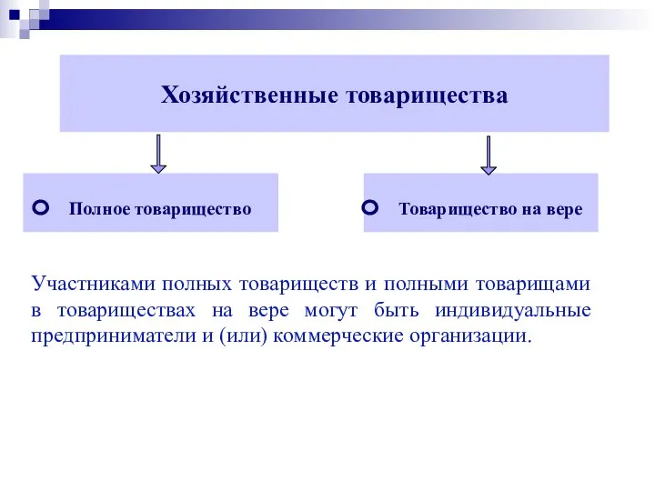 Хозяйственные товарищества Полное товарищество Товарищество на вере Участниками полных товариществ и полными