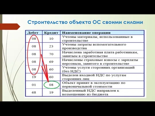 Строительство объекта ОС своими силами