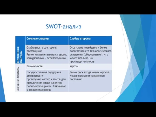 SWOT-анализ