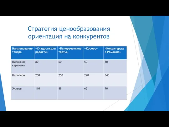 Стратегия ценообразования ориентация на конкурентов