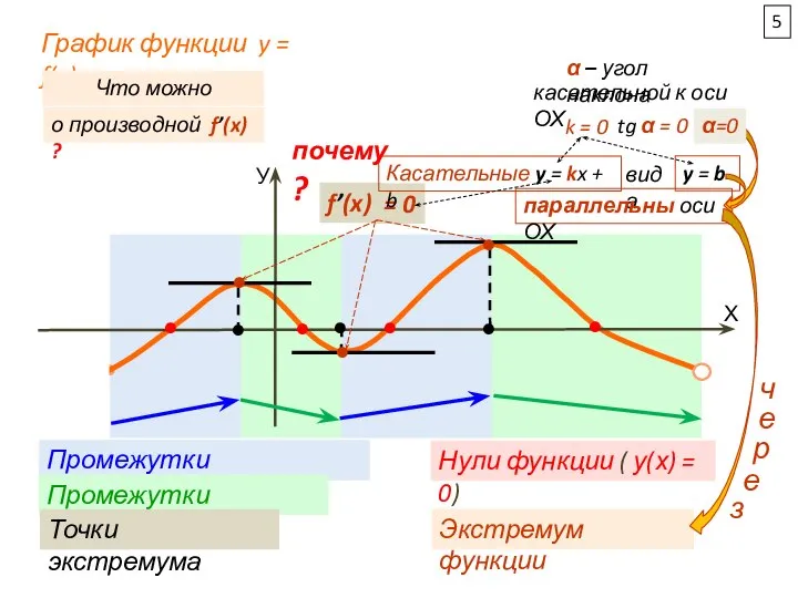 • Х У График функции y = f(x) Промежутки возрастания Промежутки убывания