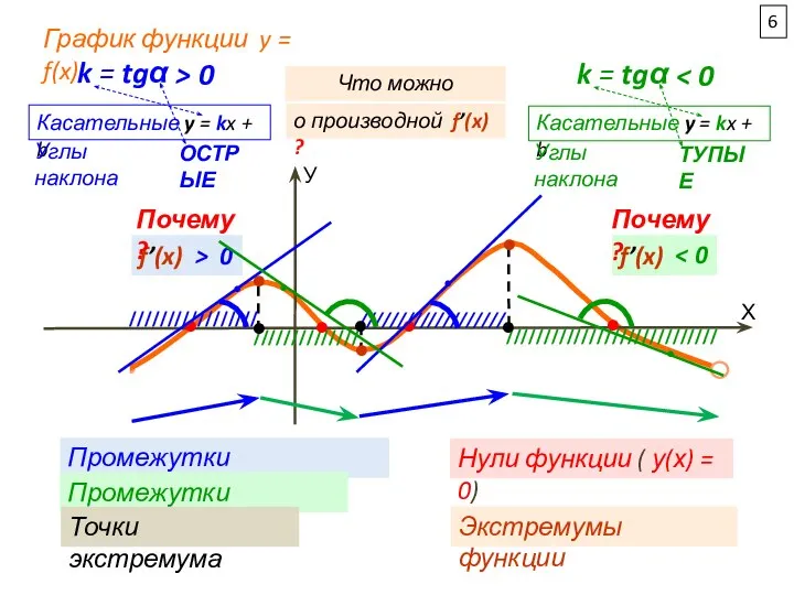• Х У График функции y = f(x) Промежутки возрастания Промежутки убывания