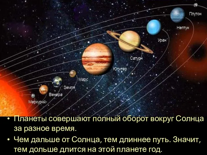 Планеты совершают полный оборот вокруг Солнца за разное время. Чем дальше от