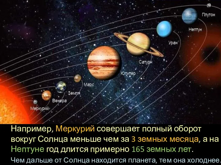 Например, Меркурий совершает полный оборот вокруг Солнца меньше чем за 3 земных