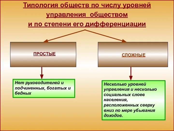 Типология обществ по числу уровней управления обществом и по степени его дифференциации