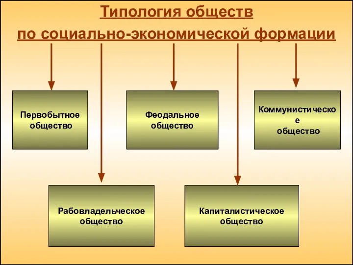 Типология обществ по социально-экономической формации Первобытное общество Капиталистическое общество Рабовладельческое общество Феодальное общество Коммунистическое общество