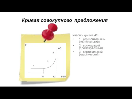 Кривая совокупного предложения Участки кривой AS : 1 - горизонтальный (кейнсианский) 2